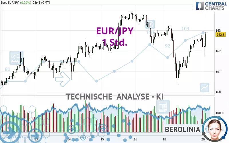 EUR/JPY - 1 Std.