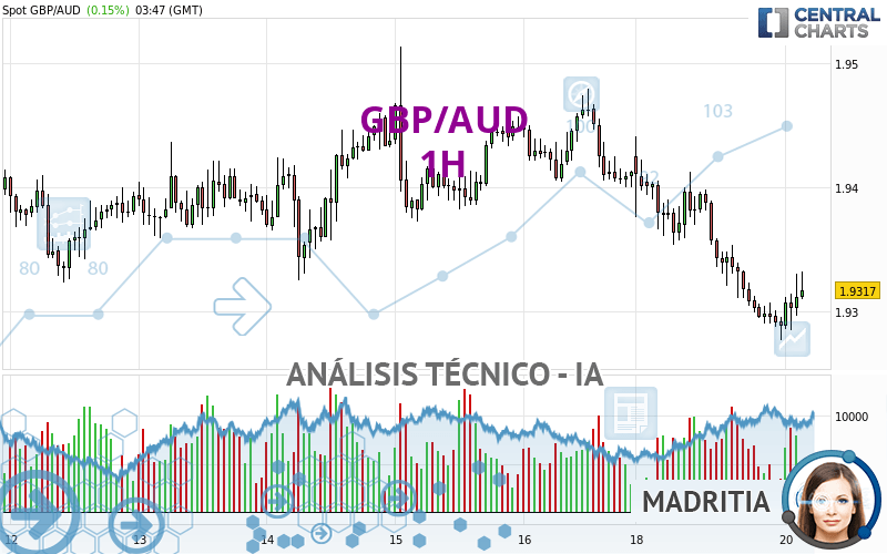 GBP/AUD - 1H