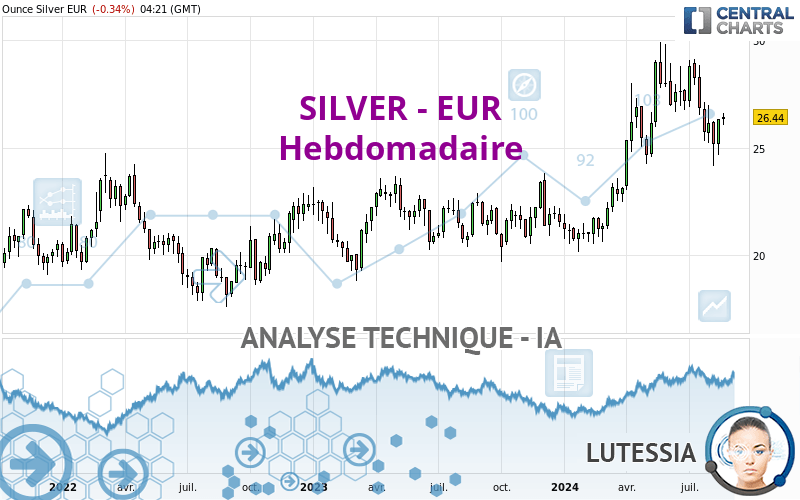 SILVER - EUR - Settimanale