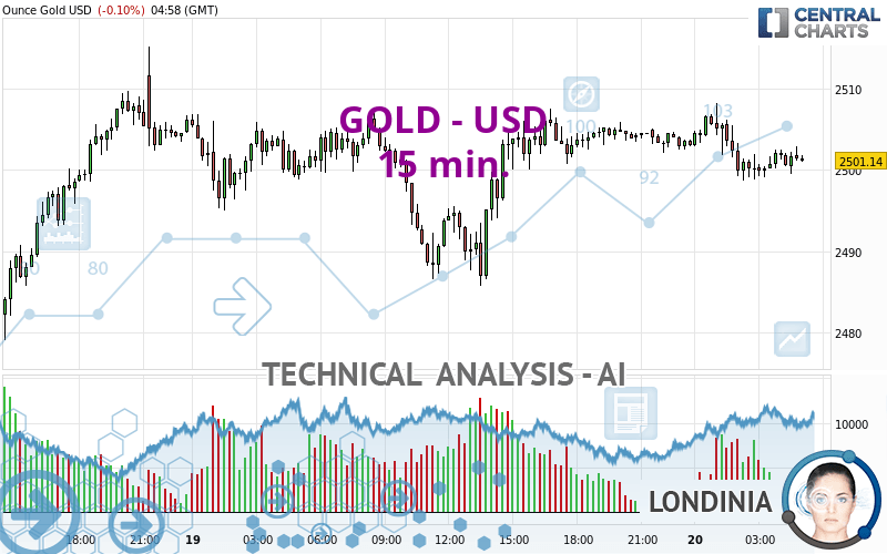 GOLD - USD - 15 min.