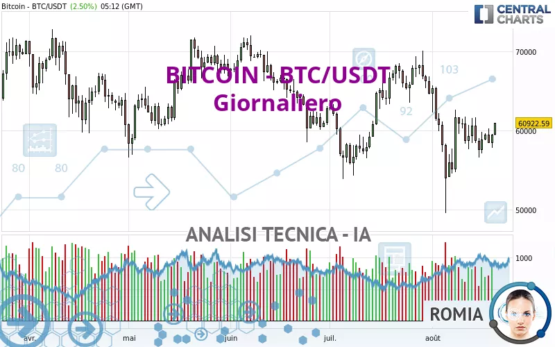 BITCOIN - BTC/USDT - Täglich