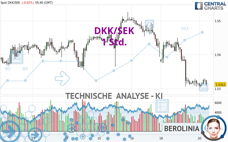 DKK/SEK - 1 Std.