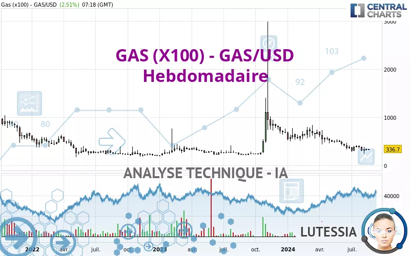 GAS (X100) - GAS/USD - Wöchentlich