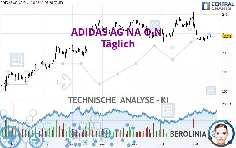 ADIDAS AG NA O.N. - Täglich