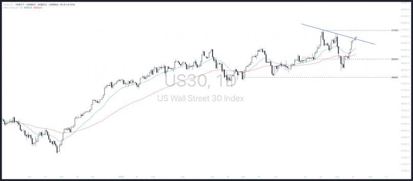 DOW JONES INDUSTRIAL AVERAGE - 4H