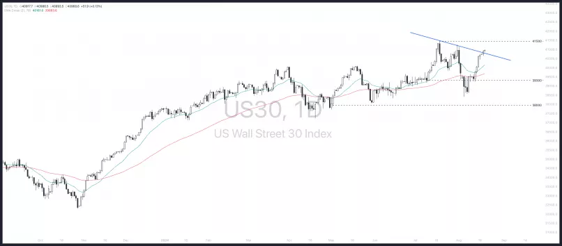 DOW JONES INDUSTRIAL AVERAGE - 4 uur