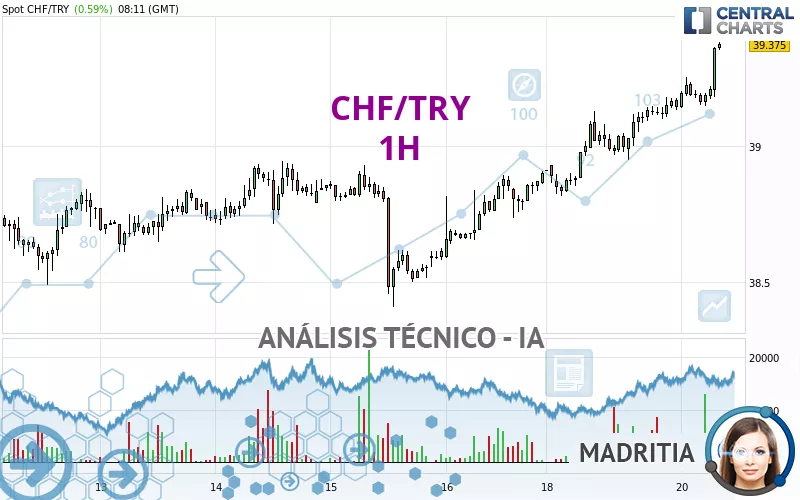 CHF/TRY - 1H