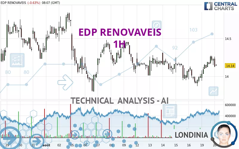 EDP RENOVAVEIS - 1H