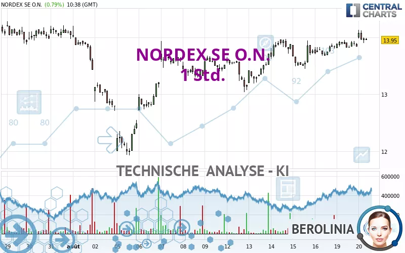 NORDEX SE O.N. - 1 Std.