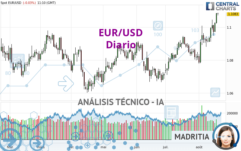 EUR/USD - Diario