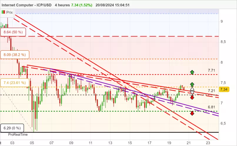 INTERNET COMPUTER - ICP/USD - 4H