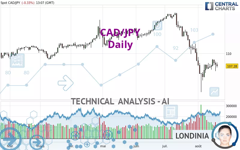 CAD/JPY - Journalier