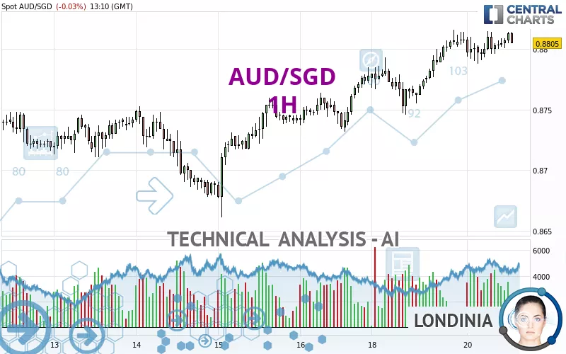 AUD/SGD - 1H