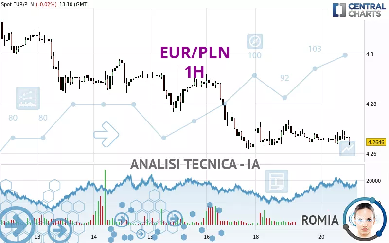 EUR/PLN - 1H