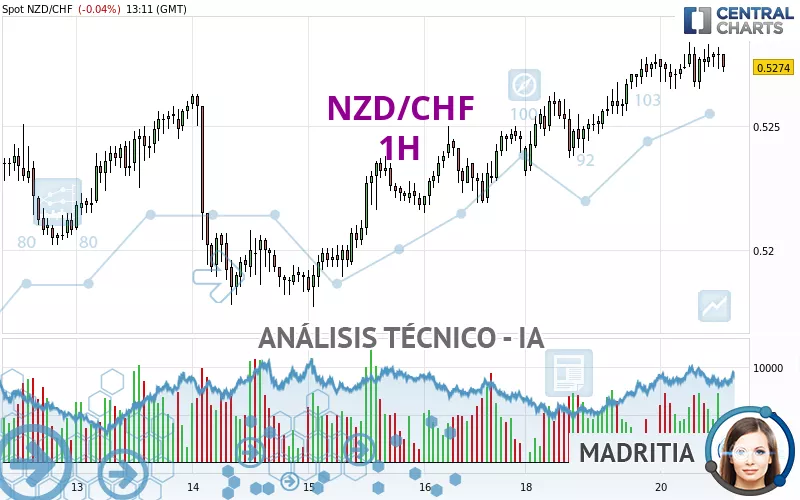 NZD/CHF - 1H