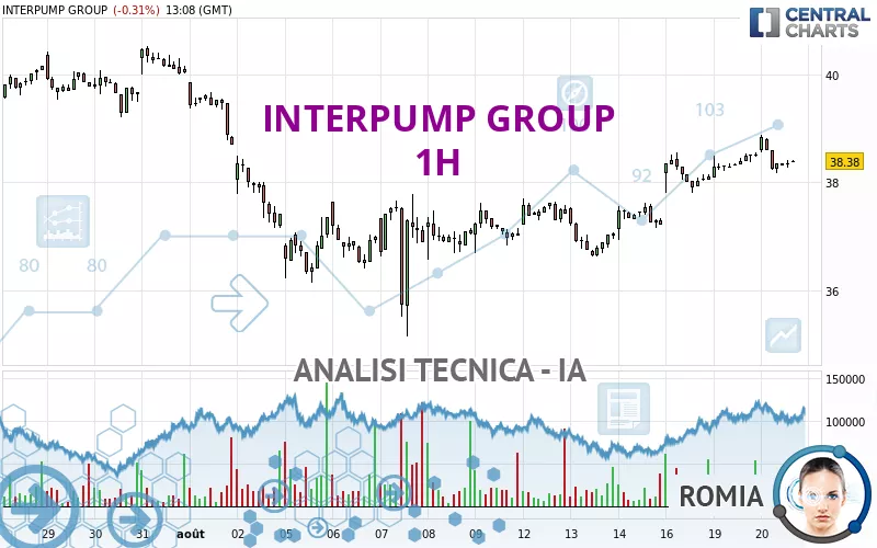 INTERPUMP GROUP - 1 uur