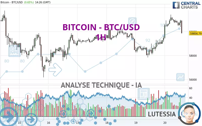 BITCOIN - BTC/USD - 1H