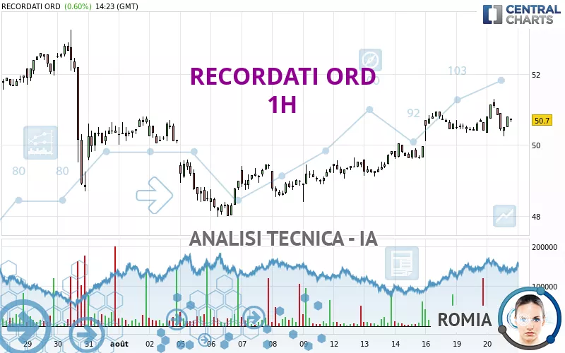 RECORDATI ORD - 1 uur