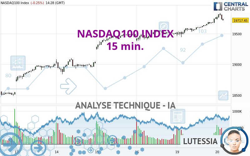 NASDAQ100 INDEX - 15 min.