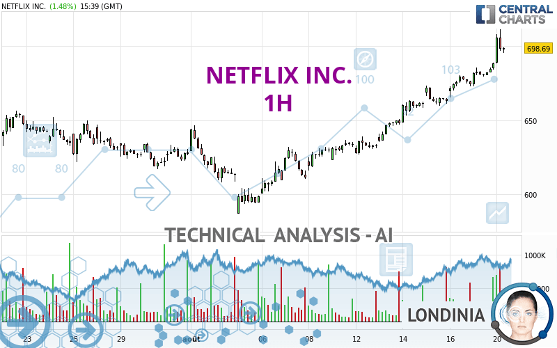 NETFLIX INC. - 1 uur