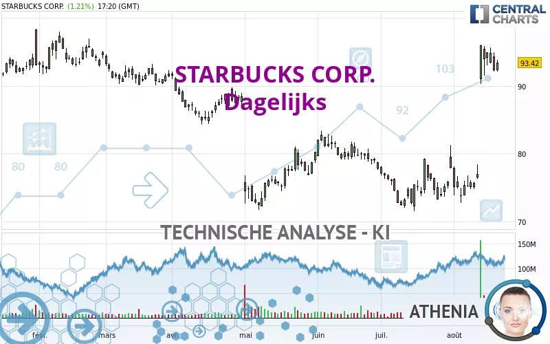 STARBUCKS CORP. - Dagelijks