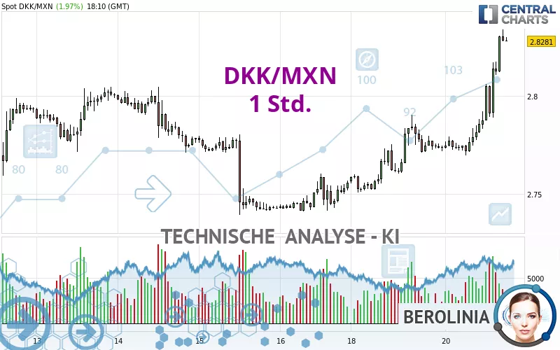 DKK/MXN - 1 Std.