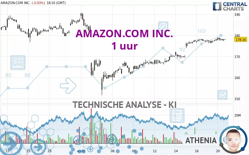 AMAZON.COM INC. - 1 uur