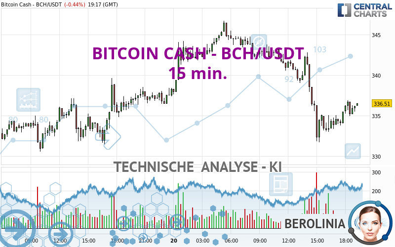 BITCOIN CASH - BCH/USDT - 15 min.