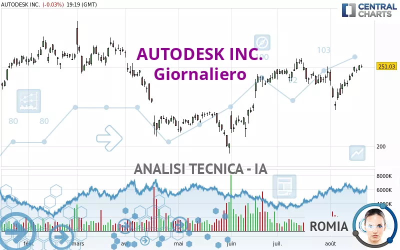 AUTODESK INC. - Giornaliero