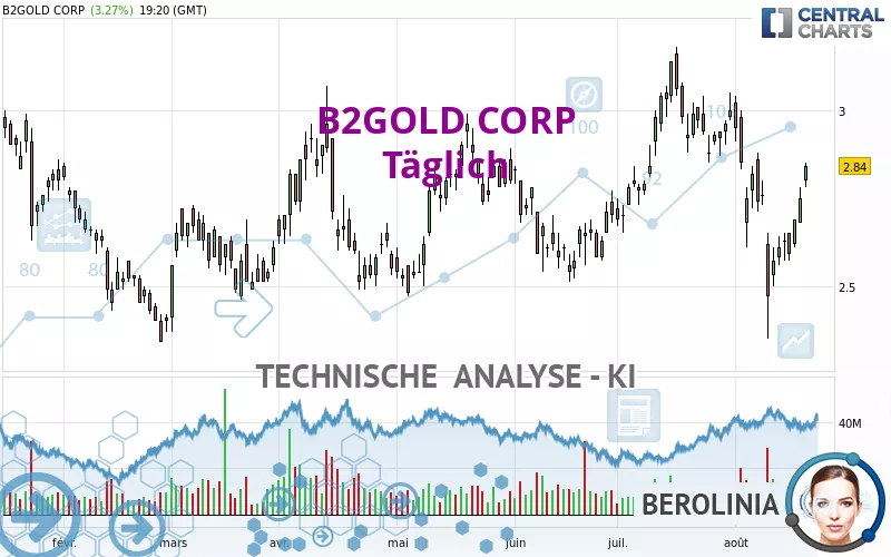 B2GOLD CORP - Dagelijks