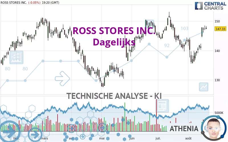 ROSS STORES INC. - Dagelijks