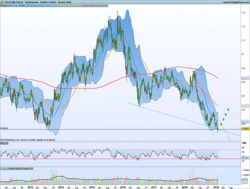 TELECOM ITALIA - Wöchentlich