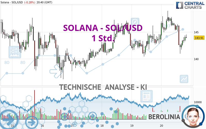 SOLANA - SOL/USD - 1 uur