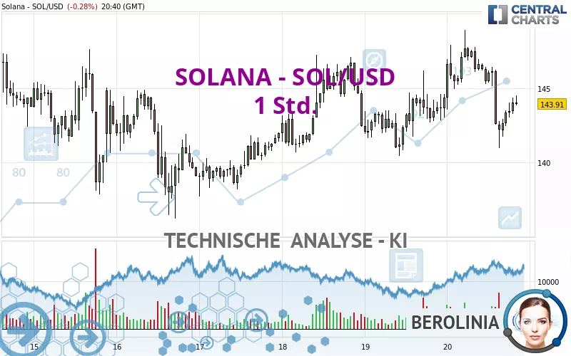 SOLANA - SOL/USD - 1H