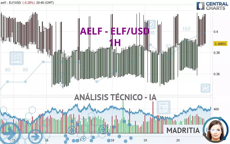 AELF - ELF/USD - 1H