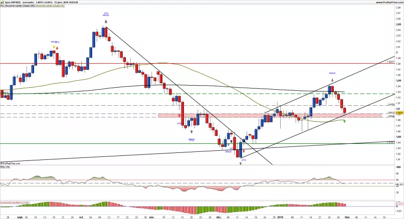 GBP/NZD - Giornaliero