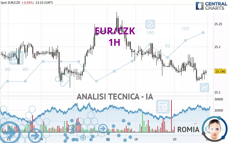 EUR/CZK - 1H