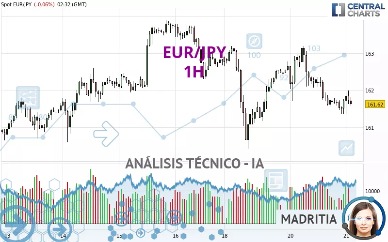 EUR/JPY - 1H