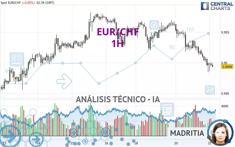 EUR/CHF - 1H