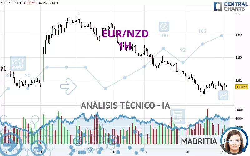 EUR/NZD - 1H