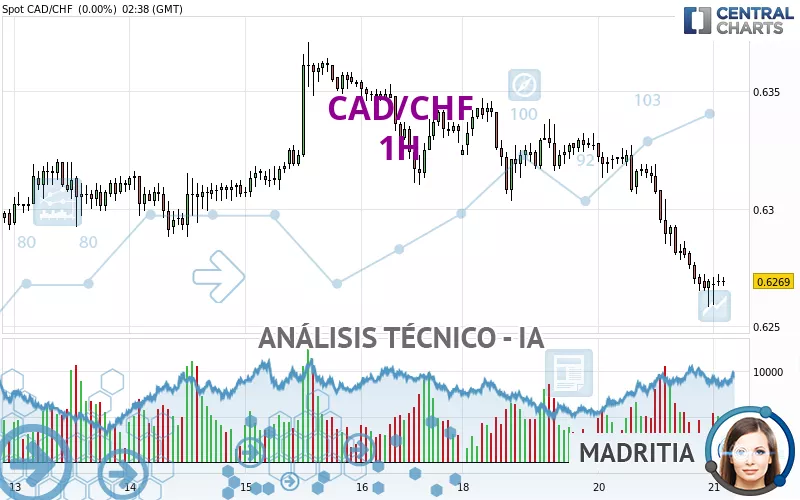 CAD/CHF - 1H