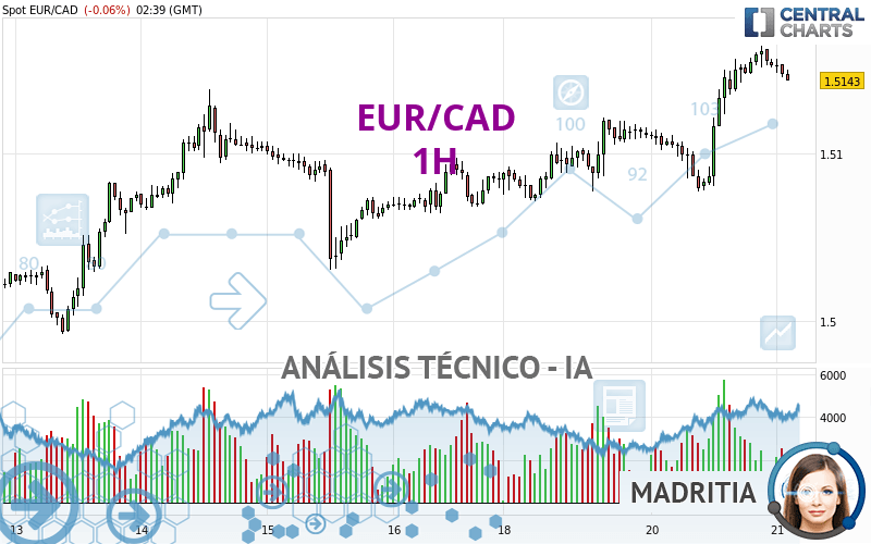 EUR/CAD - 1H