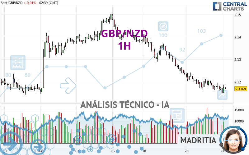 GBP/NZD - 1H