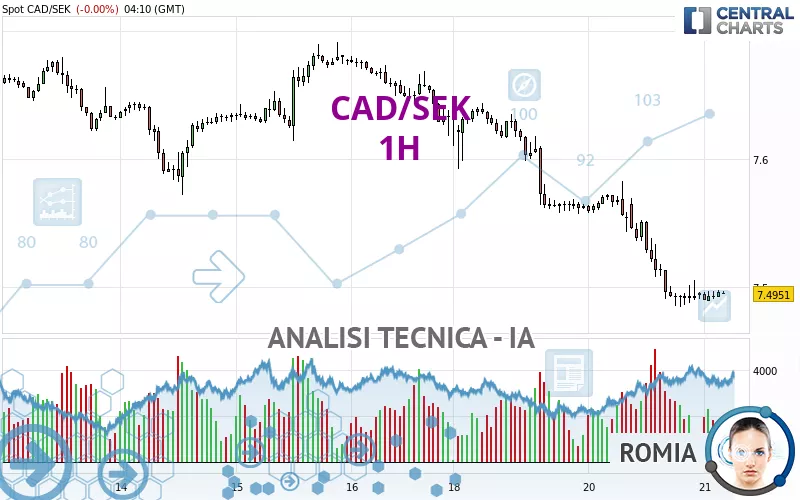 CAD/SEK - 1H