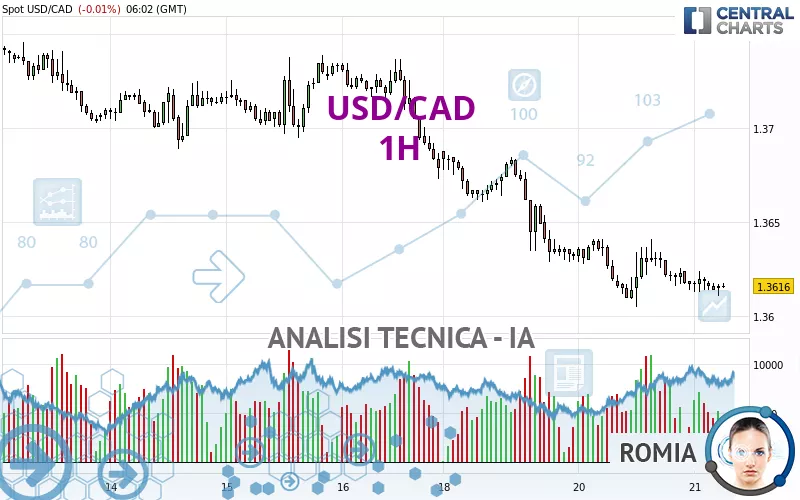 USD/CAD - 1H