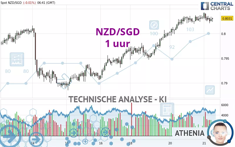 NZD/SGD - 1 uur