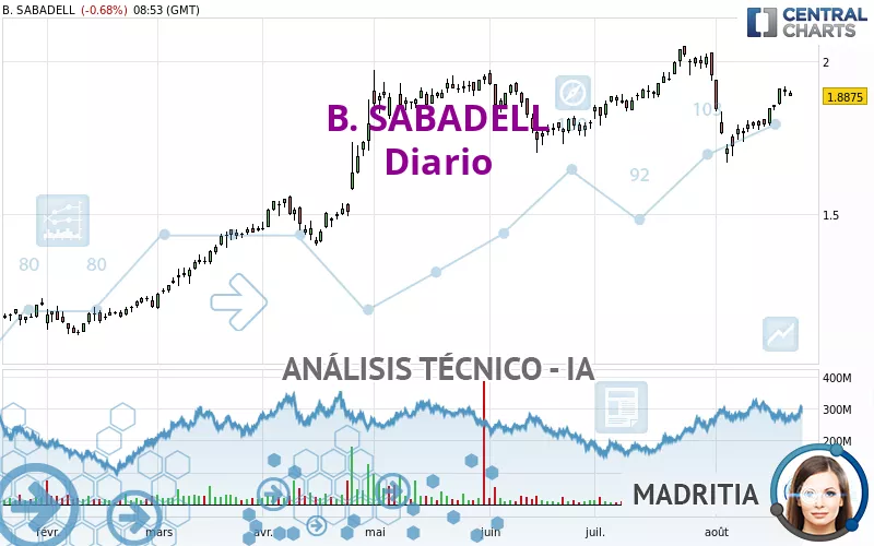 B. SABADELL - Daily