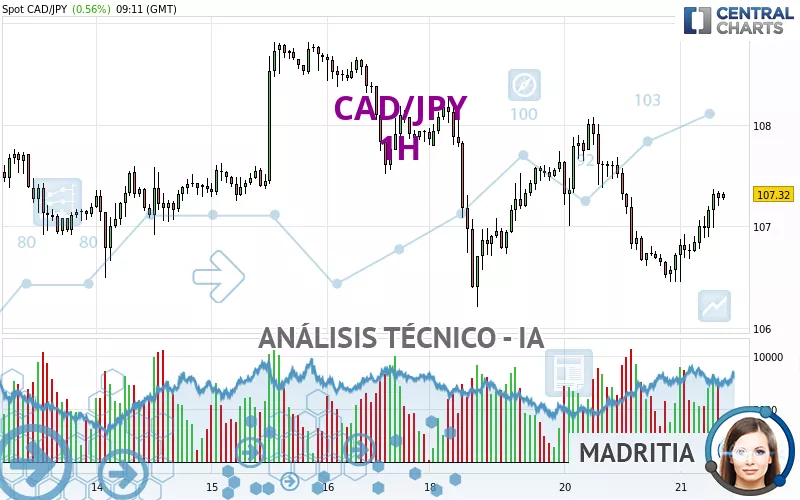 CAD/JPY - 1H