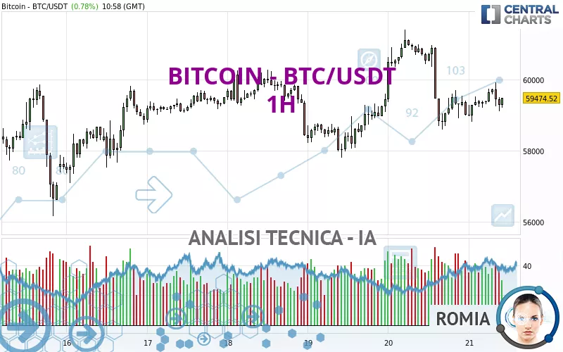 BITCOIN - BTC/USDT - 1 Std.