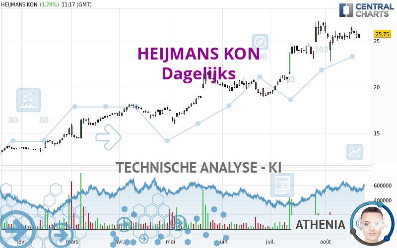 HEIJMANS KON - Daily